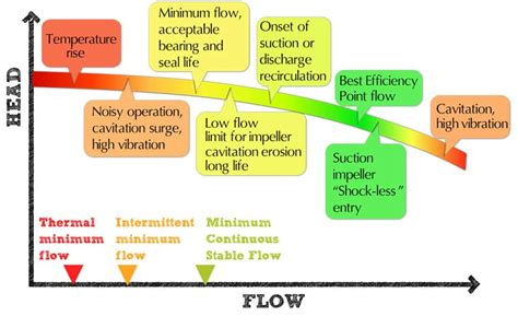 minimum recirculation flow for centrifugal pump|mcsf minimum flow.